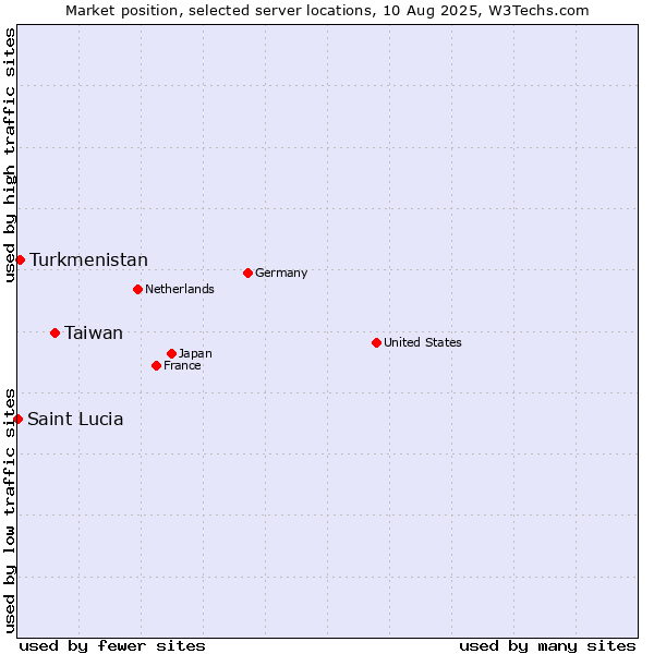 Market position of Taiwan vs. Turkmenistan vs. Saint Lucia