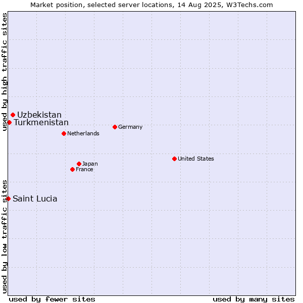 Market position of Uzbekistan vs. Turkmenistan vs. Saint Lucia