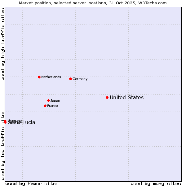 Market position of United States and territories vs. Saint Lucia vs. Tonga