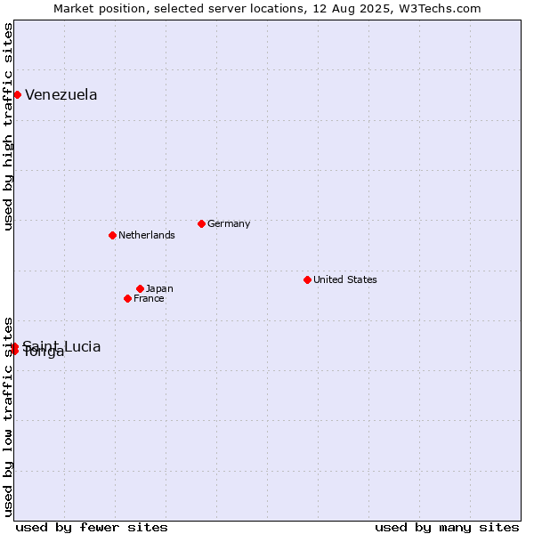 Market position of Venezuela vs. Tonga vs. Saint Lucia