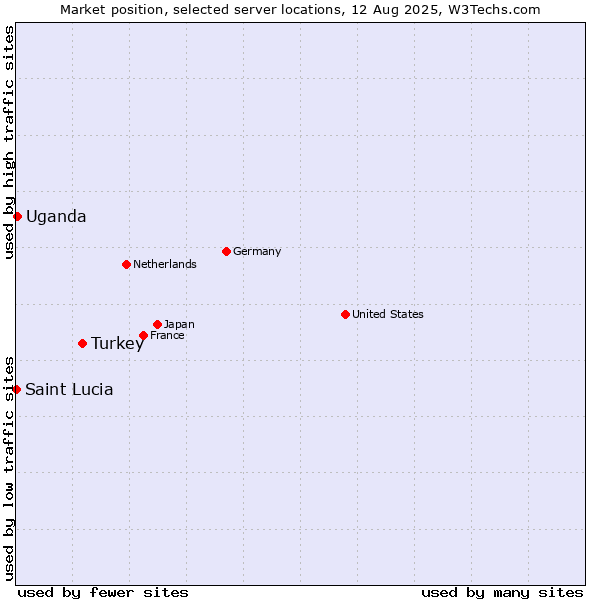 Market position of Turkey vs. Uganda vs. Saint Lucia