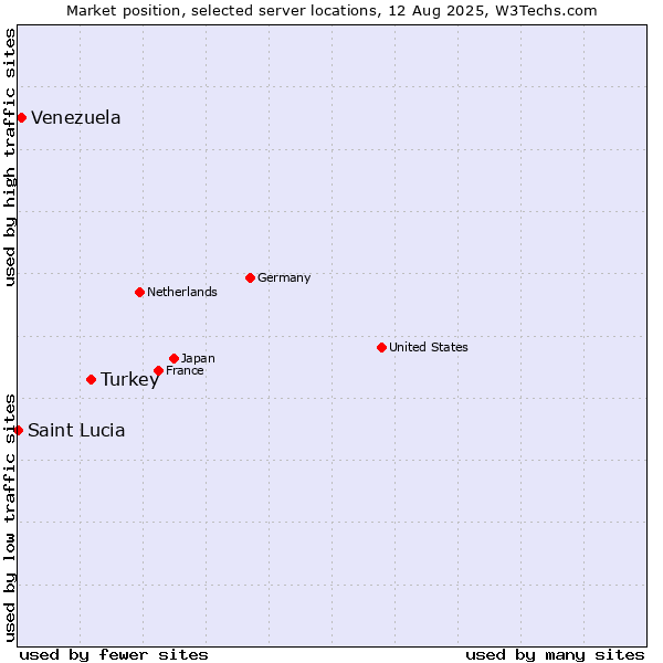 Market position of Turkey vs. Venezuela vs. Saint Lucia