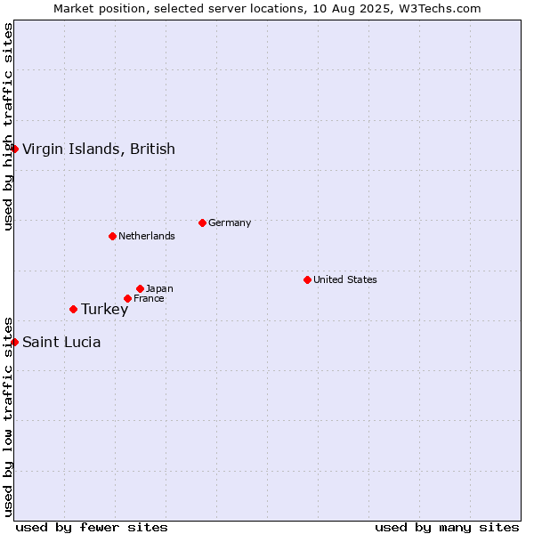 Market position of Turkey vs. Virgin Islands, British vs. Saint Lucia