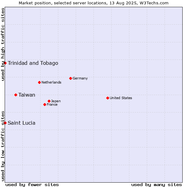 Market position of Taiwan vs. Trinidad and Tobago vs. Saint Lucia