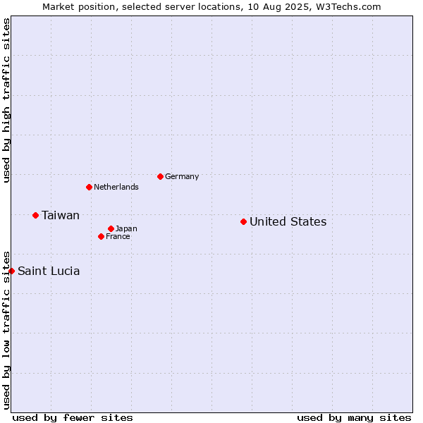 Market position of United States and territories vs. Taiwan vs. Saint Lucia