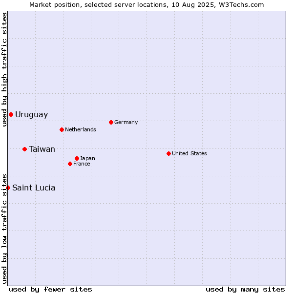 Market position of Taiwan vs. Uruguay vs. Saint Lucia