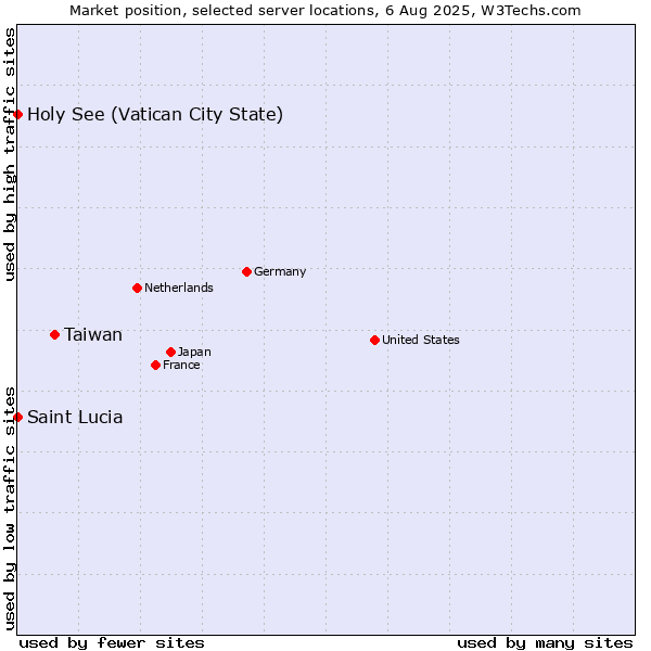 Market position of Taiwan vs. Holy See (Vatican City State) vs. Saint Lucia