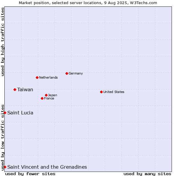 Market position of Taiwan vs. Saint Vincent and the Grenadines vs. Saint Lucia