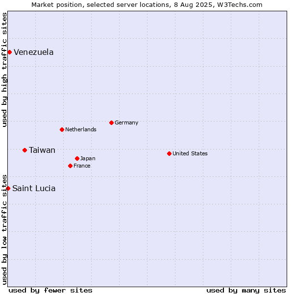 Market position of Taiwan vs. Venezuela vs. Saint Lucia