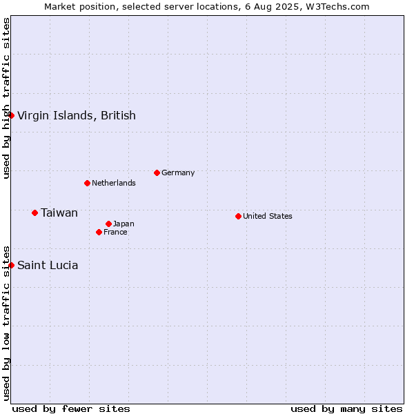 Market position of Taiwan vs. Virgin Islands, British vs. Saint Lucia