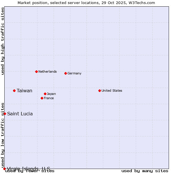 Market position of Taiwan vs. Saint Lucia vs. Virgin Islands, U.S.