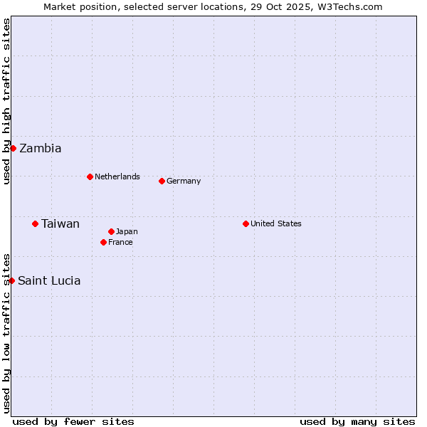 Market position of Taiwan vs. Zambia vs. Saint Lucia