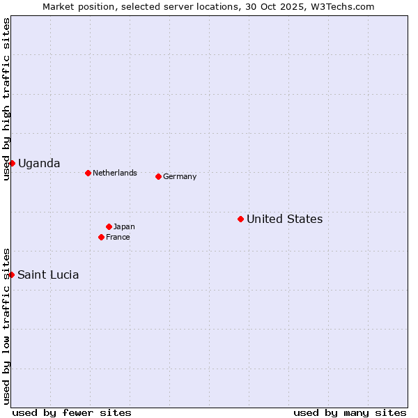 Market position of United States and territories vs. Uganda vs. Saint Lucia