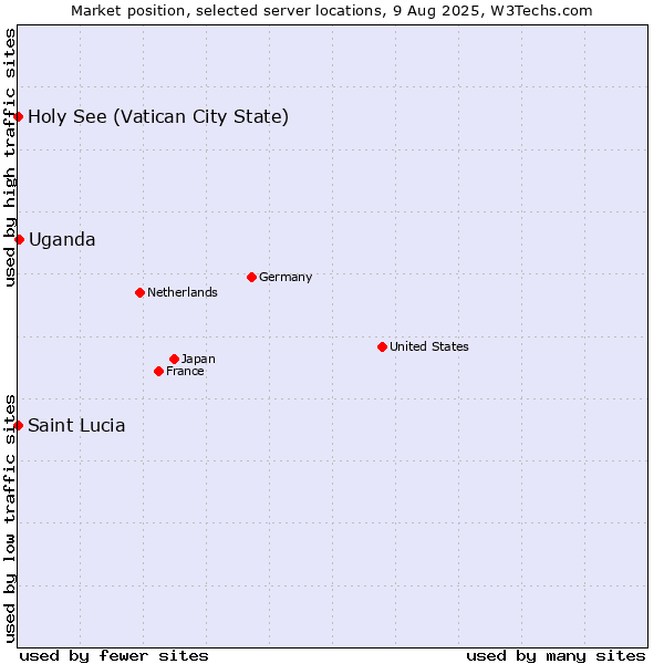Market position of Uganda vs. Holy See (Vatican City State) vs. Saint Lucia