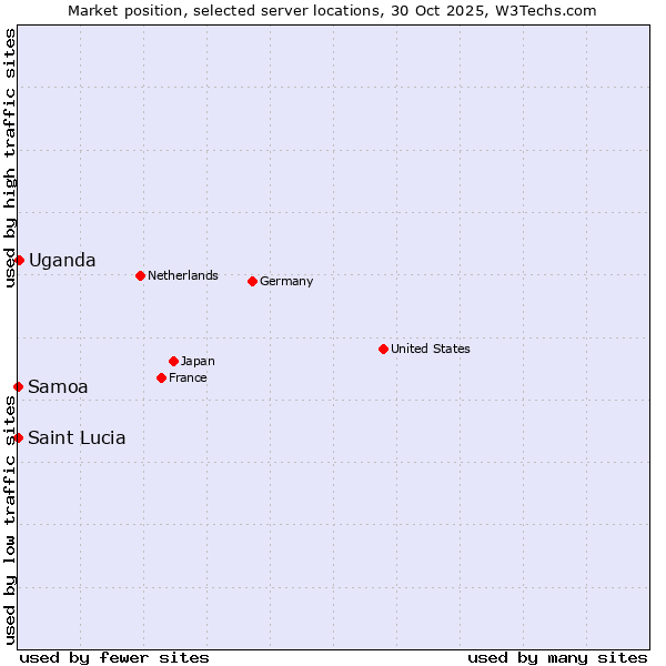 Market position of Uganda vs. Samoa vs. Saint Lucia