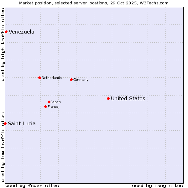 Market position of United States and territories vs. Venezuela vs. Saint Lucia