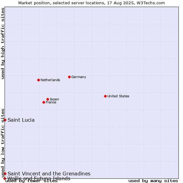 Market position of Saint Vincent and the Grenadines vs. Saint Lucia vs. Wallis and Futuna Islands