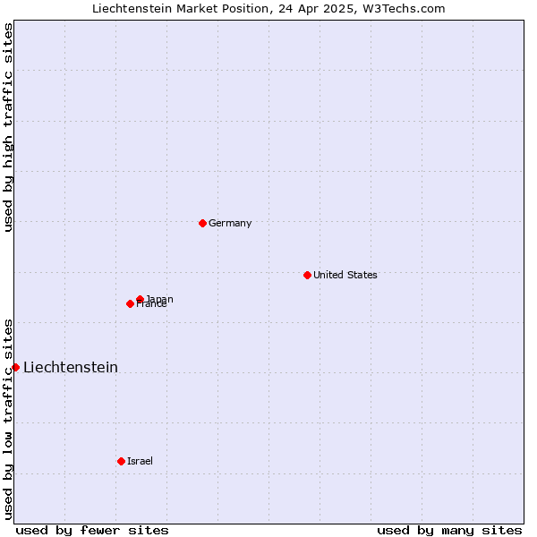 Market position of Liechtenstein