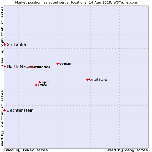 Market position of North Macedonia vs. Sri Lanka vs. Liechtenstein