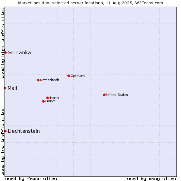 Market position of Sri Lanka vs. Liechtenstein vs. Mali