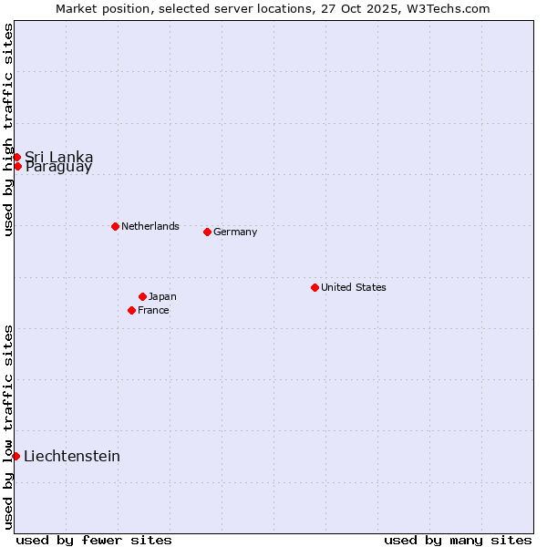 Market position of Paraguay vs. Sri Lanka vs. Liechtenstein