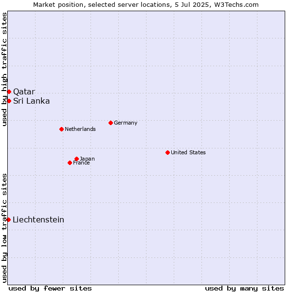 Market position of Sri Lanka vs. Qatar vs. Liechtenstein