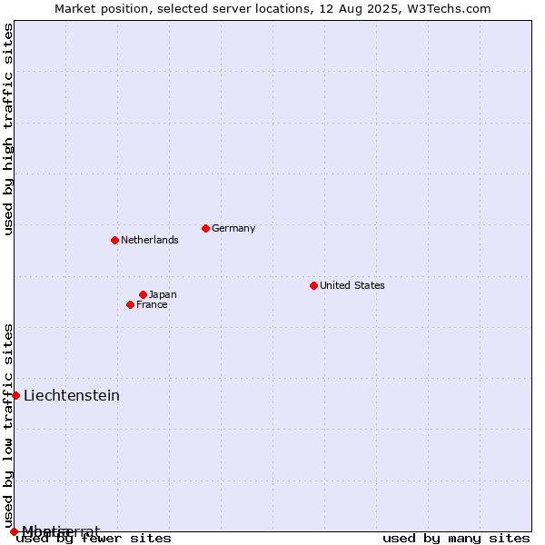 Market position of Liechtenstein vs. Montserrat vs. Liberia