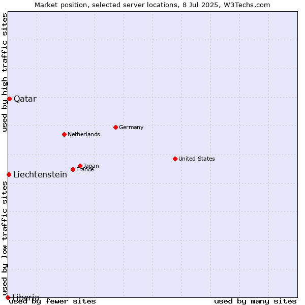 Market position of Qatar vs. Liechtenstein vs. Liberia