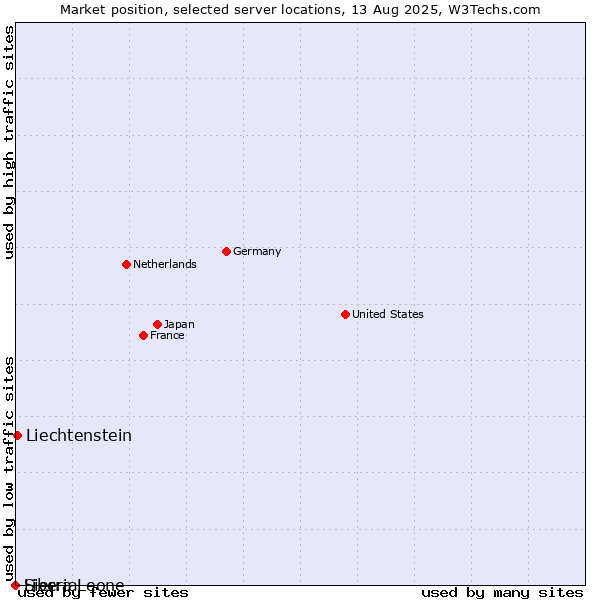 Market position of Liechtenstein vs. Liberia vs. Sierra Leone
