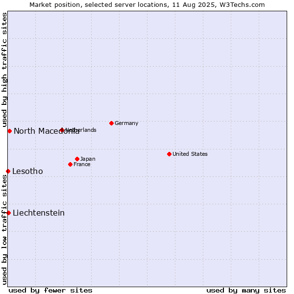 Market position of North Macedonia vs. Liechtenstein vs. Lesotho
