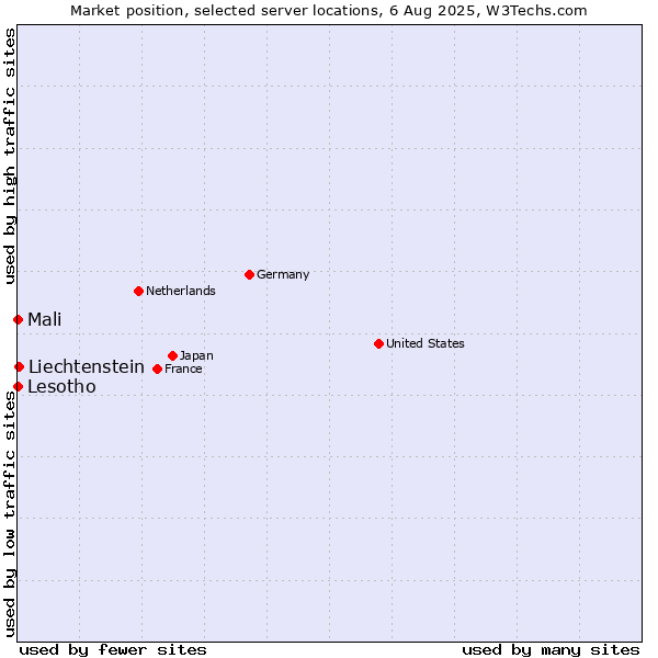 Market position of Liechtenstein vs. Mali vs. Lesotho