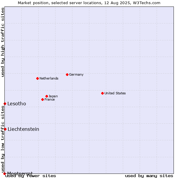 Market position of Liechtenstein vs. Lesotho vs. Montserrat