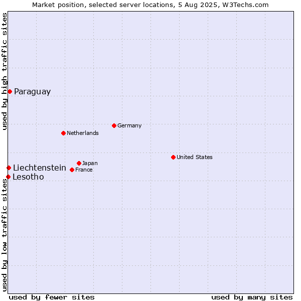 Market position of Paraguay vs. Liechtenstein vs. Lesotho