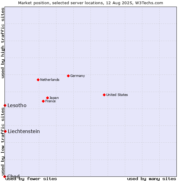 Market position of Liechtenstein vs. Lesotho vs. Chad
