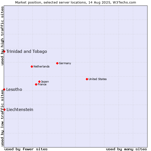 Market position of Liechtenstein vs. Trinidad and Tobago vs. Lesotho