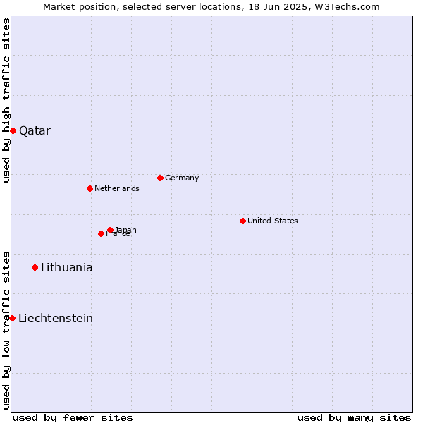 Market position of Lithuania vs. Qatar vs. Liechtenstein