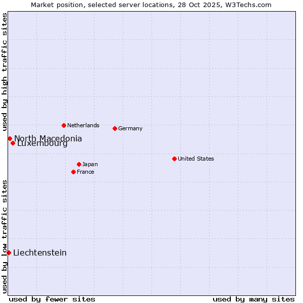 Market position of Luxembourg vs. North Macedonia vs. Liechtenstein