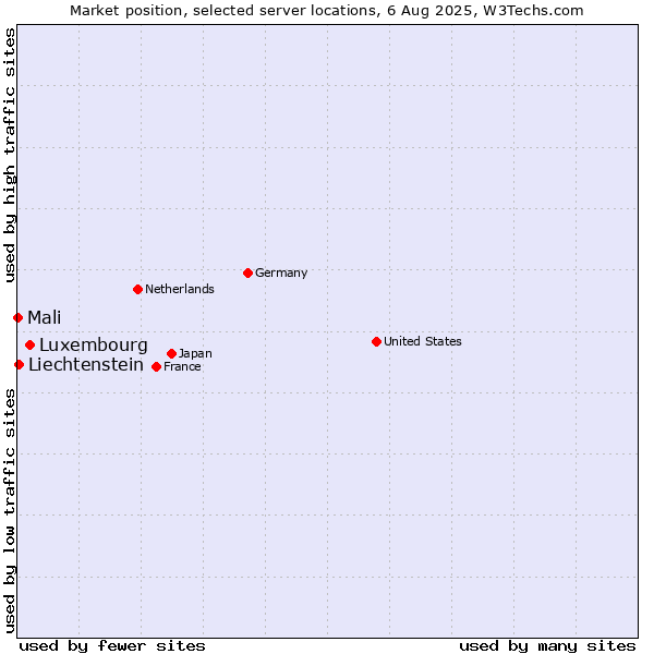 Market position of Luxembourg vs. Liechtenstein vs. Mali