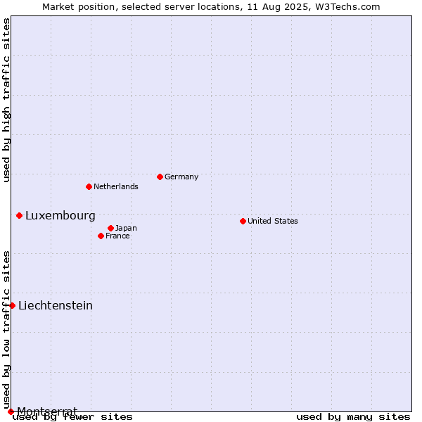 Market position of Luxembourg vs. Liechtenstein vs. Montserrat