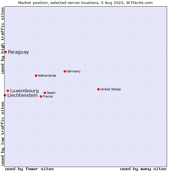 Market position of Luxembourg vs. Paraguay vs. Liechtenstein