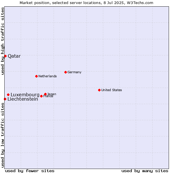 Market position of Luxembourg vs. Qatar vs. Liechtenstein
