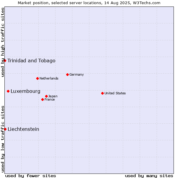 Market position of Luxembourg vs. Liechtenstein vs. Trinidad and Tobago