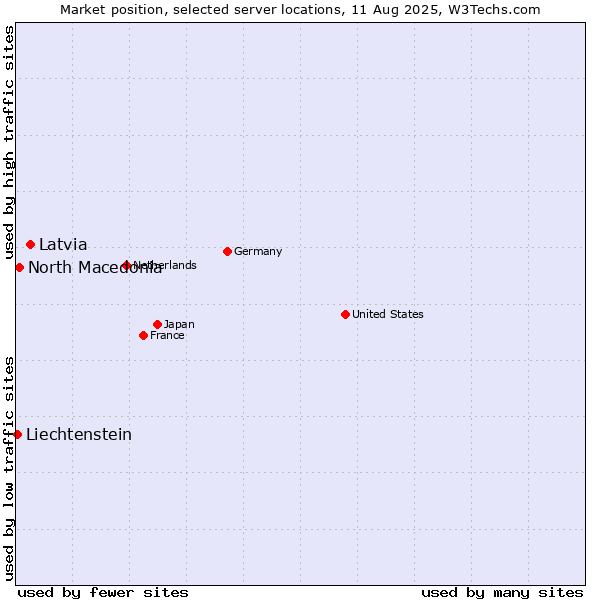 Market position of Latvia vs. North Macedonia vs. Liechtenstein