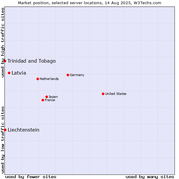Market position of Latvia vs. Liechtenstein vs. Trinidad and Tobago