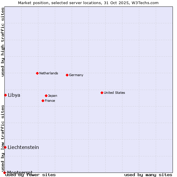 Market position of Libya vs. Liechtenstein vs. Montserrat