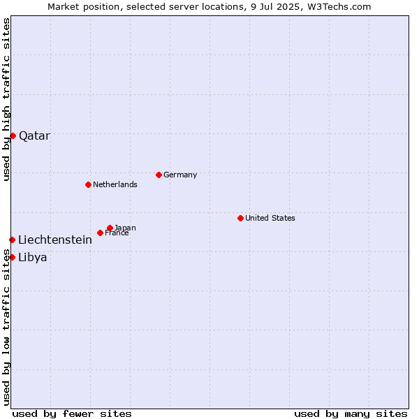 Market position of Qatar vs. Libya vs. Liechtenstein