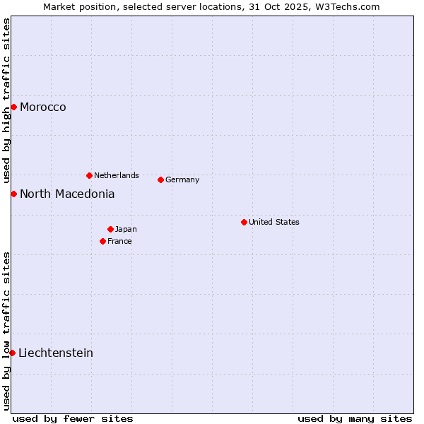 Market position of North Macedonia vs. Morocco vs. Liechtenstein