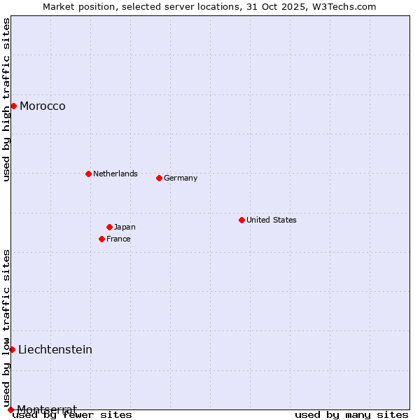 Market position of Morocco vs. Liechtenstein vs. Montserrat