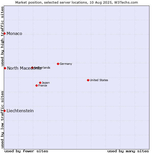 Market position of North Macedonia vs. Monaco vs. Liechtenstein
