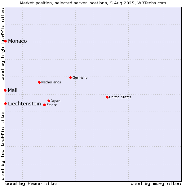 Market position of Monaco vs. Liechtenstein vs. Mali